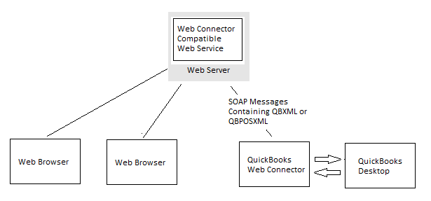 QuickBooks web connector